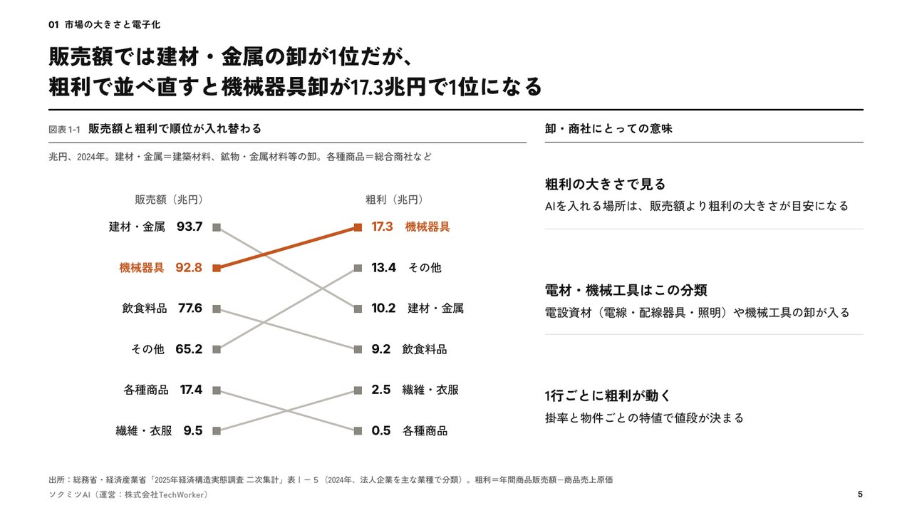 レポートの図表1-1:販売額と粗利で順位が入れ替わる