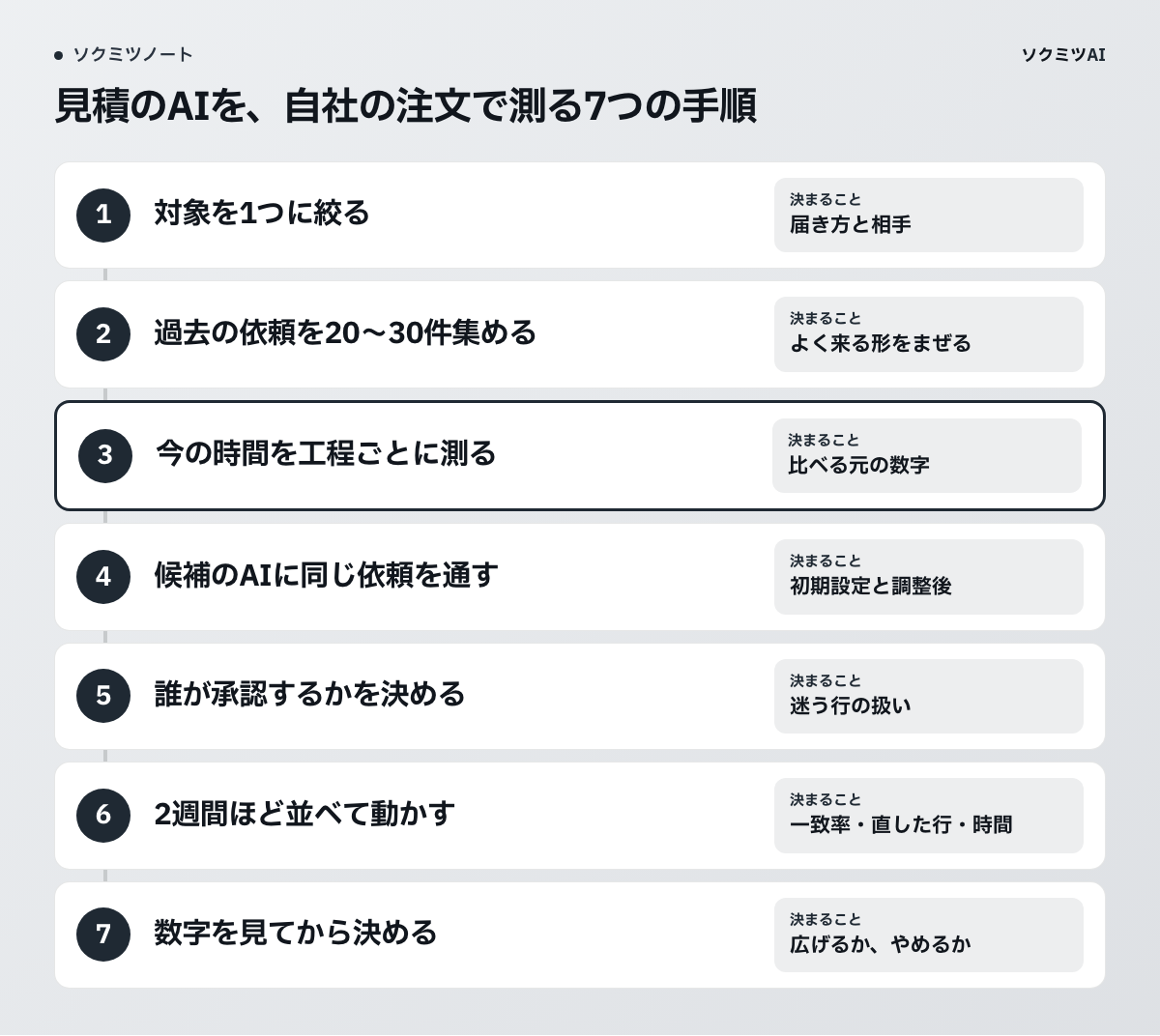 見積のAIを自社の注文で測る7つの手順。対象を1つに絞る、過去の依頼を20〜30件集める、今の時間を工程ごとに測る、候補のAIに同じ依頼を通す、誰が承認するかを決める、2週間ほど並べて動かす、数字を見てから決める。