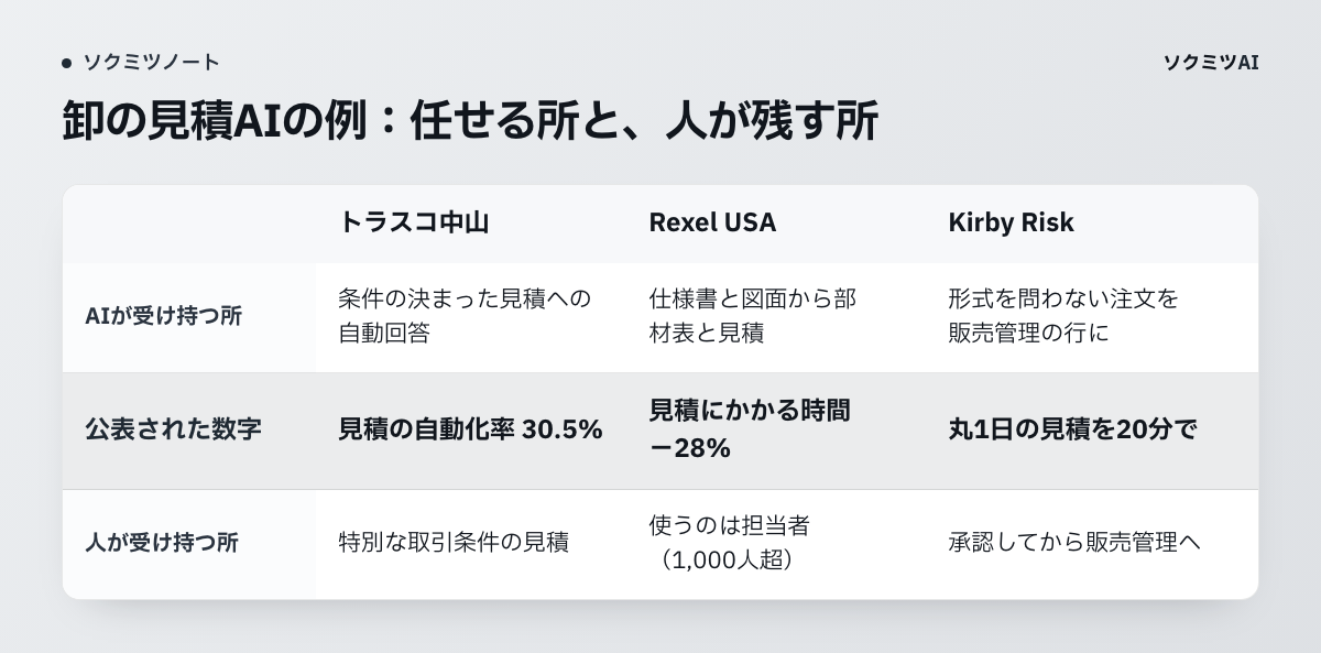 国内と米国の卸の見積AIの例を比べた表。トラスコ中山、Rexel USA、Kirby Risk について、AIが受け持つ所、公表された数字、人が受け持つ所を並べています。