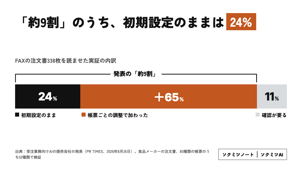 「約9割」のうち、初期設定のままは24%。見積のAIは、自社の注文20〜30件で測って選ぶの要点を数字で示した図