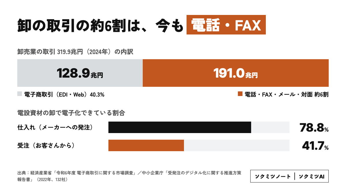 卸の取引の約6割は、今も電話・FAX。卸の取引の約6割は、今も電話・FAX・メールで動いているの要点を数字で示した図