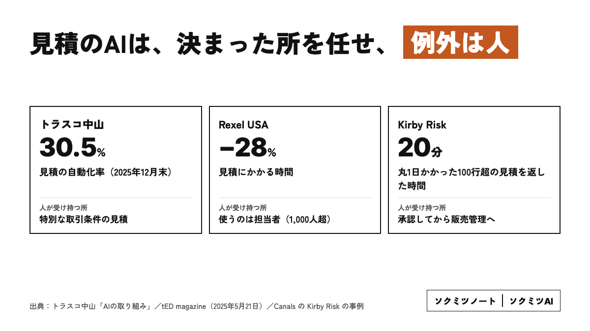 見積のAIは、決まった所を任せ、例外は人。見積のAIは、卸・商社でどこまで使われているかの要点を数字で示した図